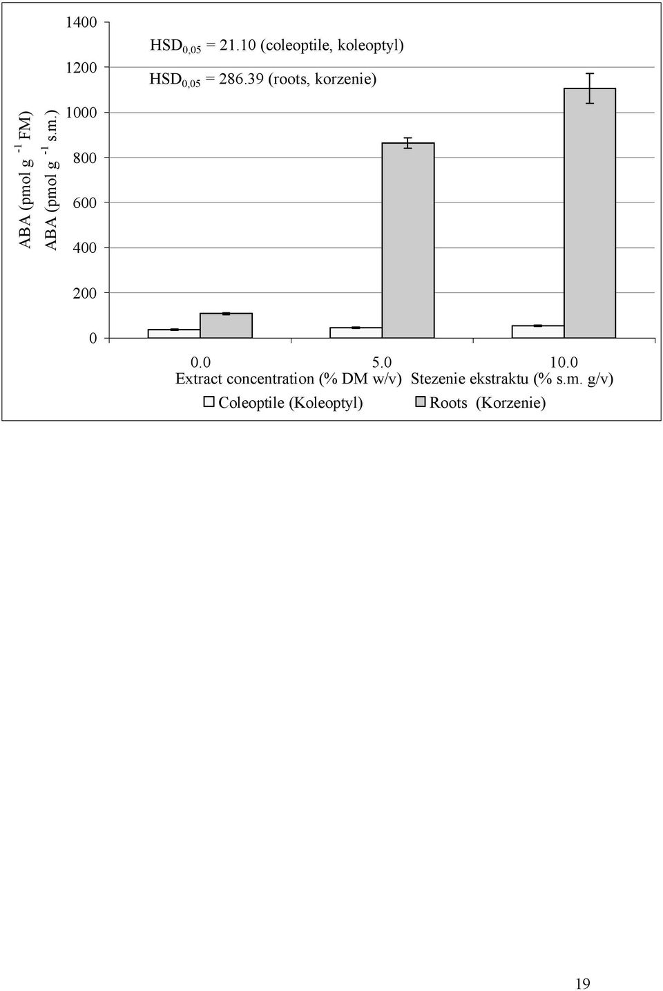 0 5.0 10.0 Extract concentration (% DM w/v) Stezenie ekstraktu (% s.