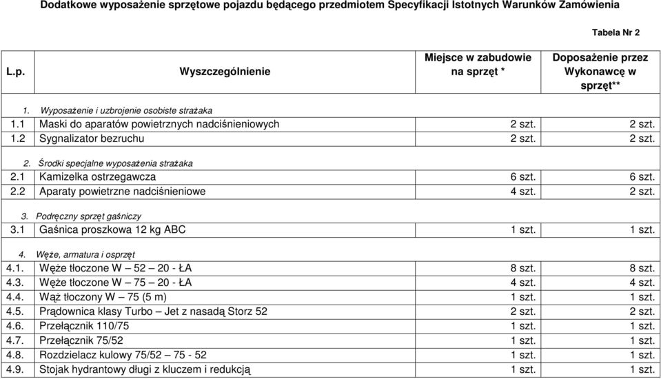 1 Kamizelka ostrzegawcza 6 szt. 6 szt. 2.2 Aparaty powietrzne nadciśnieniowe 4 szt. 2 szt. 3. Podręczny sprzęt gaśniczy 3.1 Gaśnica proszkowa 12 kg ABC 1 szt. 1 szt. 4. Węże, armatura i osprzęt 4.1. Węże tłoczone W 52 20 - ŁA 8 szt.