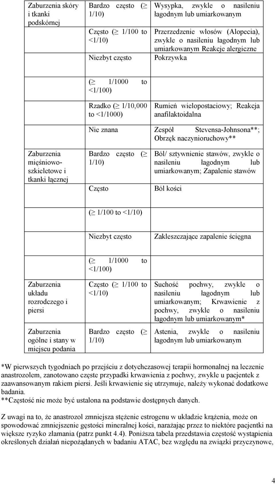 sztywnienie stawów, zwykle o nasileniu łagodnym lub umiarkowanym; Zapalenie stawów Ból kości ( 1/100 to Niezbyt często Zakleszczające zapalenie ścięgna układu rozrodczego i piersi ogólne i stany w