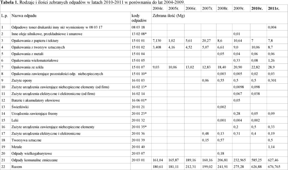 równaniu do lat 2004-2009. 2004r. 2005r. 2006r. 2007r. 2008r. 2009r. 2010r. 2011r. L.p.