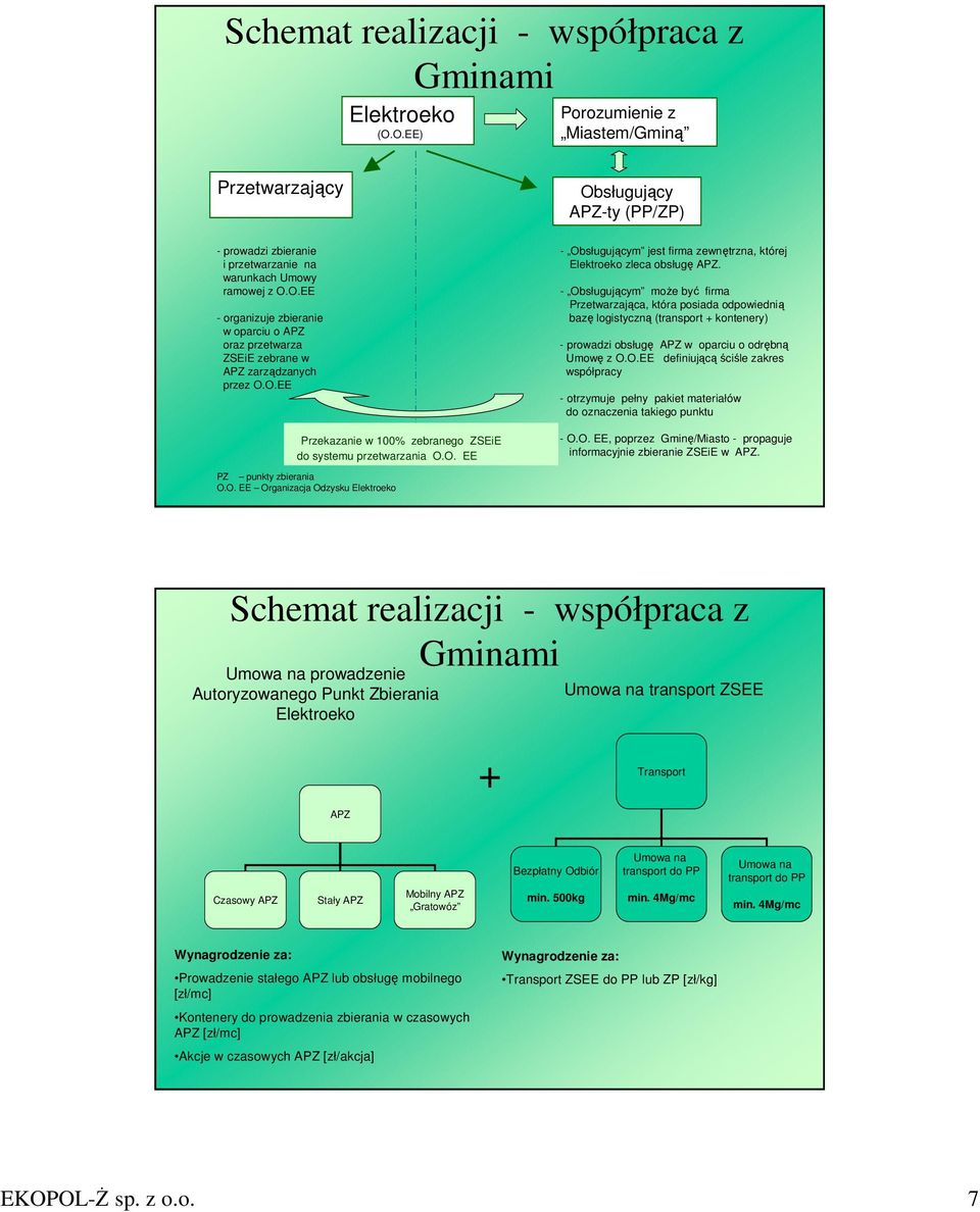 - Obsługującym moŝe być firma Przetwarzająca, która posiada odpowiednią bazę logistyczną (transport + kontenery) - prowadzi obsługę APZ w oparciu o odrębną Umowę z O.O.EE definiującą ściśle zakres współpracy - otrzymuje pełny pakiet materiałów do oznaczenia takiego punktu - O.