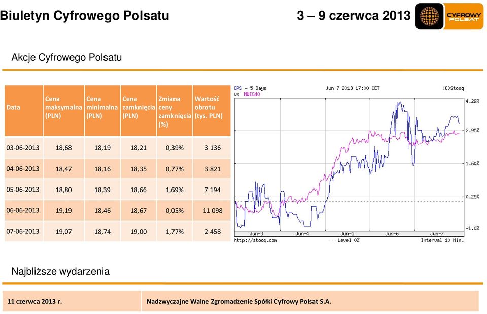 PLN) (%) 03-06-2013 18,68 18,19 18,21 0,39% 3 136 04-06-2013 18,47 18,16 18,35 0,77% 3 821 05-06-2013 18,80