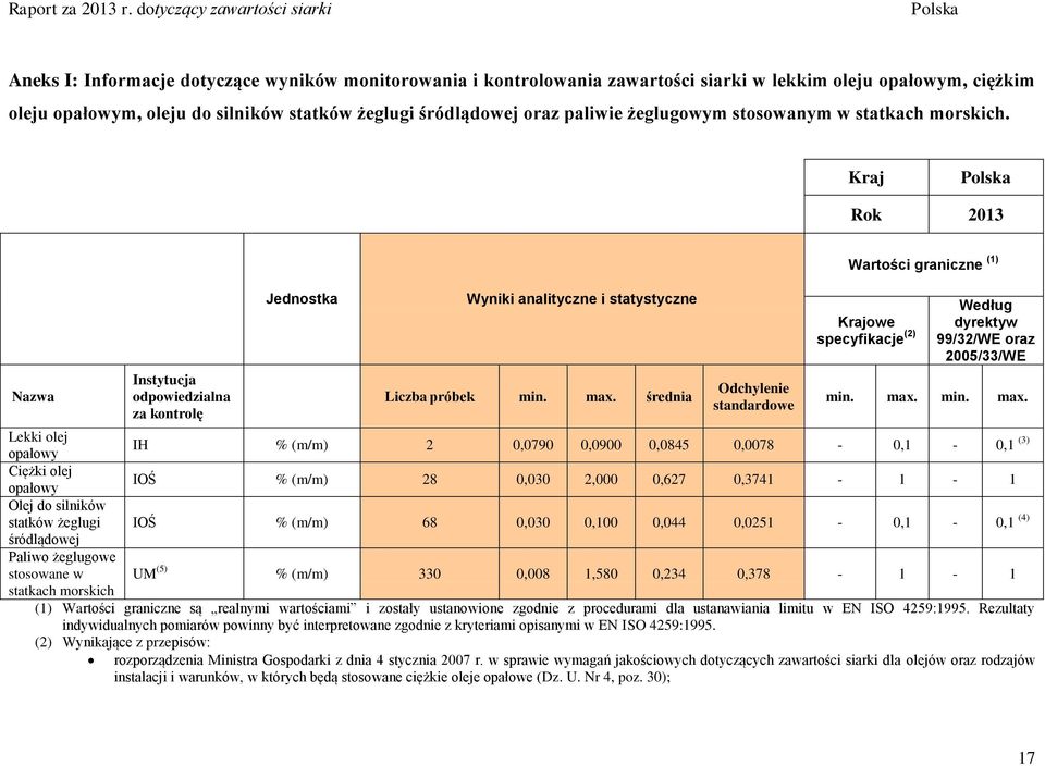 średnia Odchylenie standardowe Wartości graniczne (1) Krajowe specyfikacje (2) Według dyrektyw 99/32/WE oraz 2005/33/WE min. max.