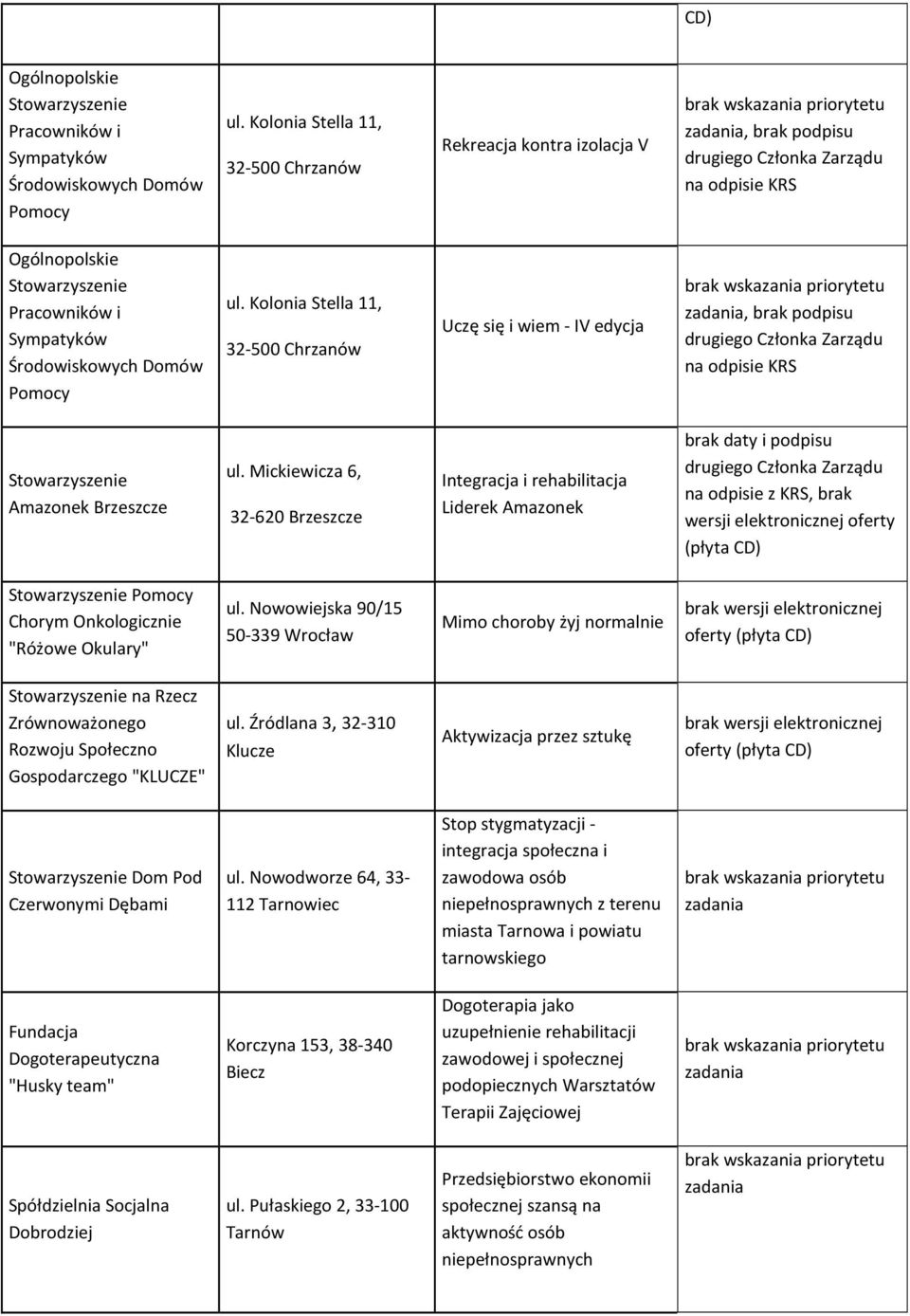 drugiego Członka Zarządu na odpisie KRS Amazonek Brzeszcze ul.