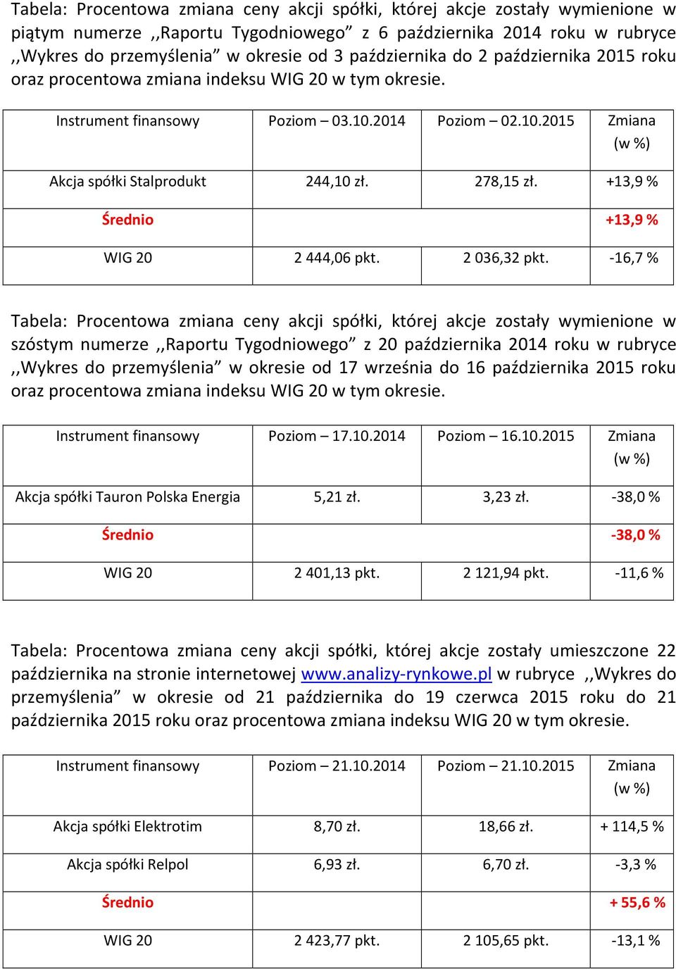 278,15 zł. +13,9 % Średnio +13,9 % WIG 20 2 444,06 pkt. 2 036,32 pkt.