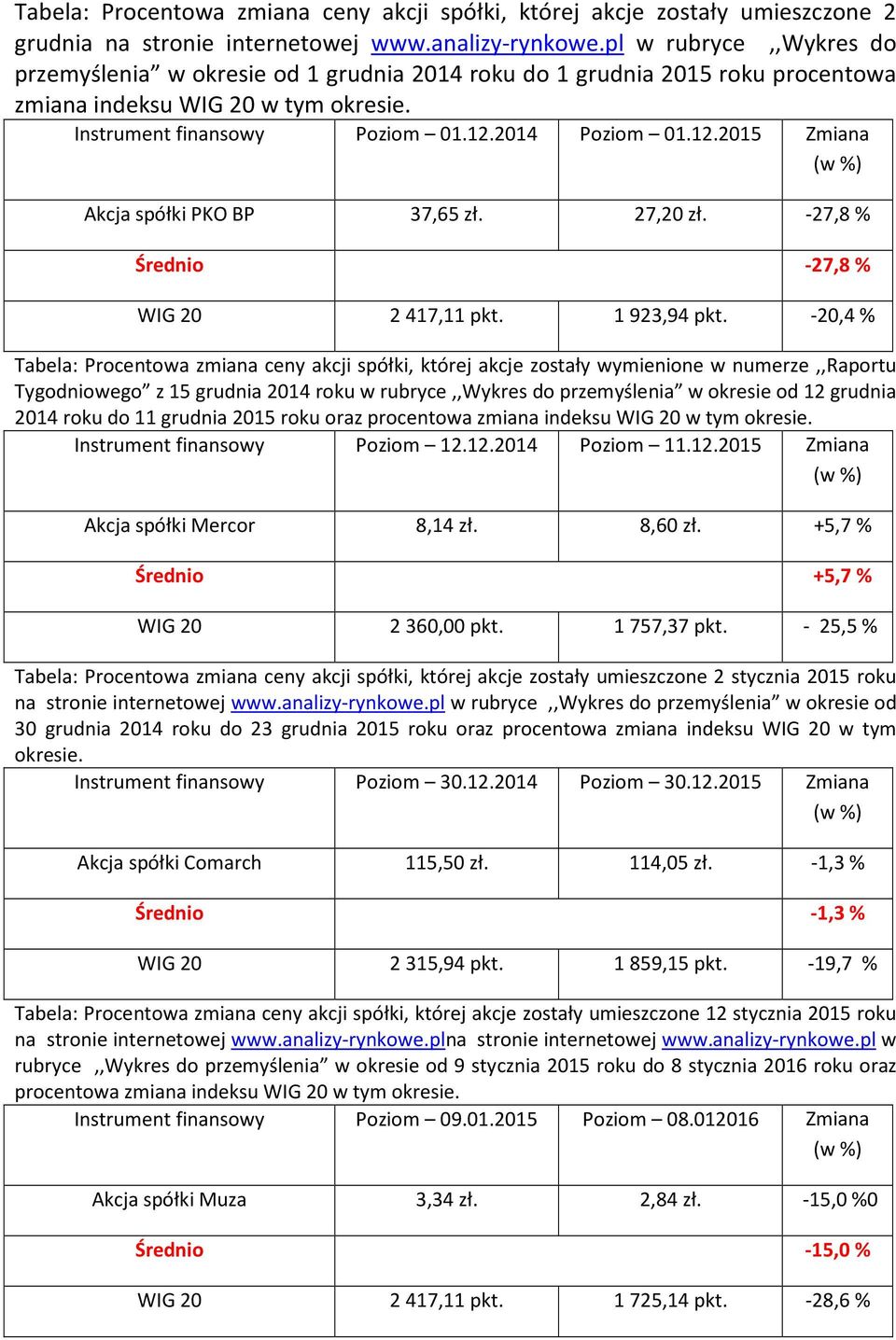 2014 Poziom 01.12.2015 Zmiana Akcja spółki PKO BP 37,65 zł. 27,20 zł. -27,8 % Średnio -27,8 % WIG 20 2 417,11 pkt. 1 923,94 pkt.