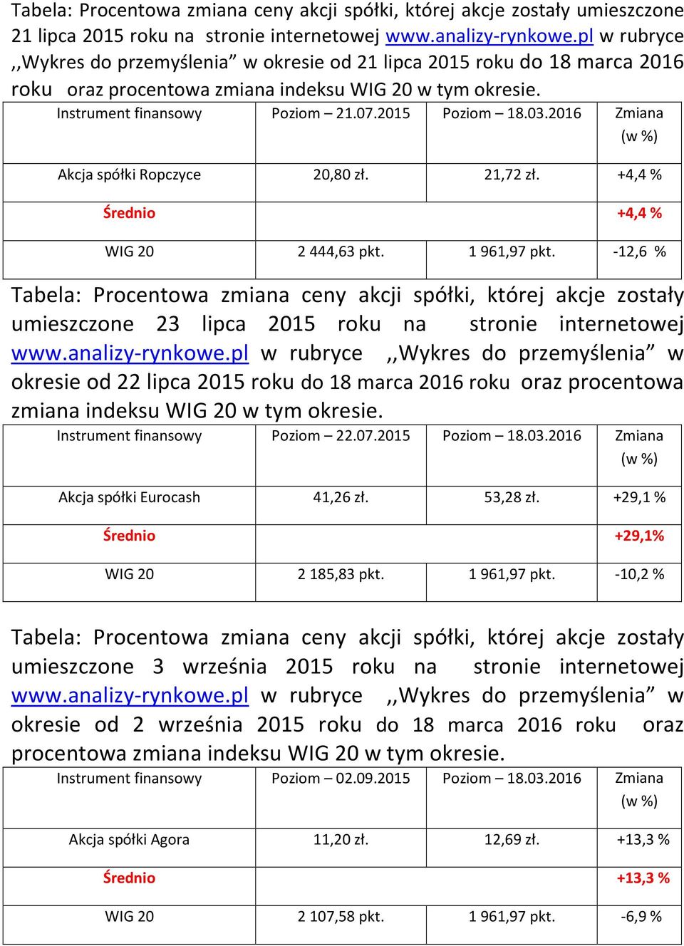 2016 Zmiana Akcja spółki Ropczyce 20,80 zł. 21,72 zł. +4,4 % Średnio +4,4 % WIG 20 2 444,63 pkt. 1 961,97 pkt.