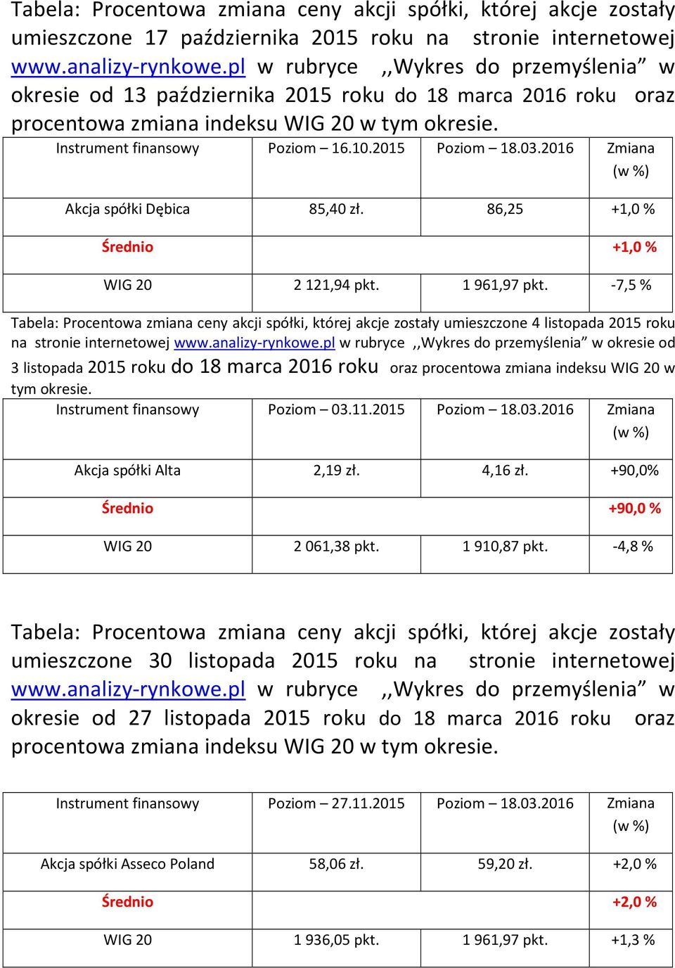 03.2016 Zmiana (w %) Akcja spółki Dębica 85,40 zł. 86,25 +1,0 % Średnio +1,0 % WIG 20 2 121,94 pkt. 1 961,97 pkt.