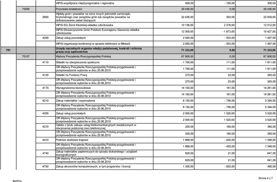 Polskich Euroregionu Glacensis-składka członkowska 12 300,00-1 873,00 10 427,00 4300 Zakup usług pozostałych 2 000,00-503,00 1 497,00 751 WPIS-organizacja konferencji w sprawie elektrowni w Młotach 2