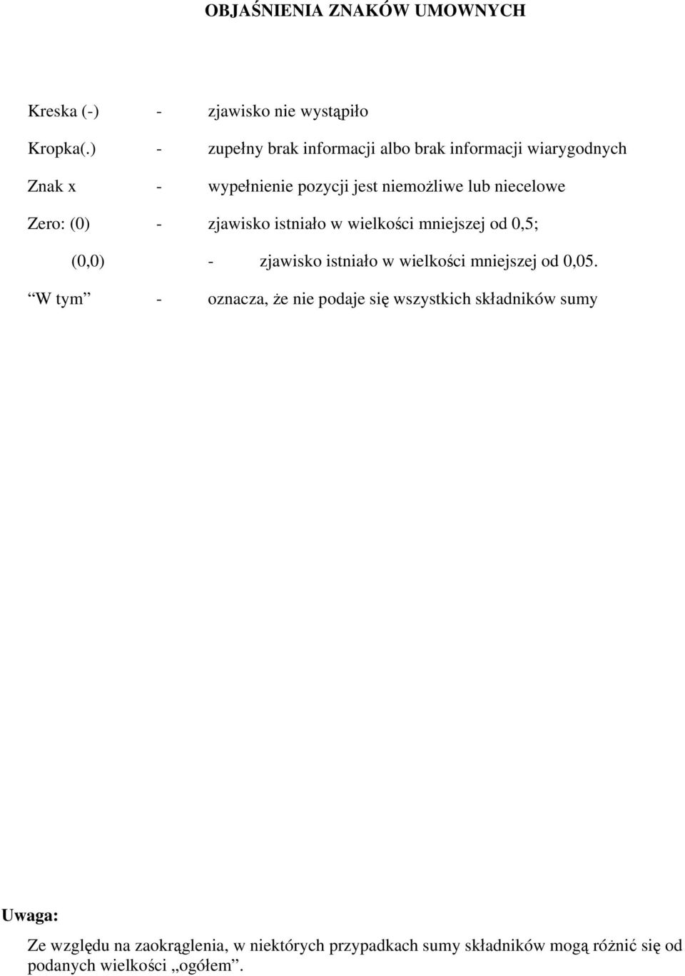 Zero: (0) - zjawisko istniało w wielkości mniejszej od 0,5; (0,0) - zjawisko istniało w wielkości mniejszej od 0,05.