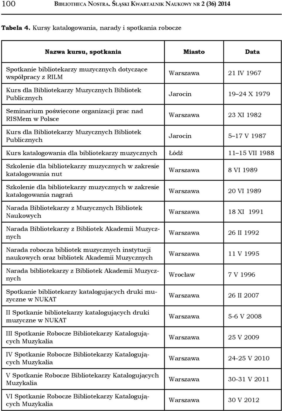 Seminarium poświęcone organizacji prac nad RISMem w Polsce Kurs dla Bibliotekarzy Bibliotek Publicznych Warszawa 21 IV 1967 Jarocin 19 24 X 1979 Warszawa 23 XI 1982 Jarocin 5 17 V 1987 Kurs