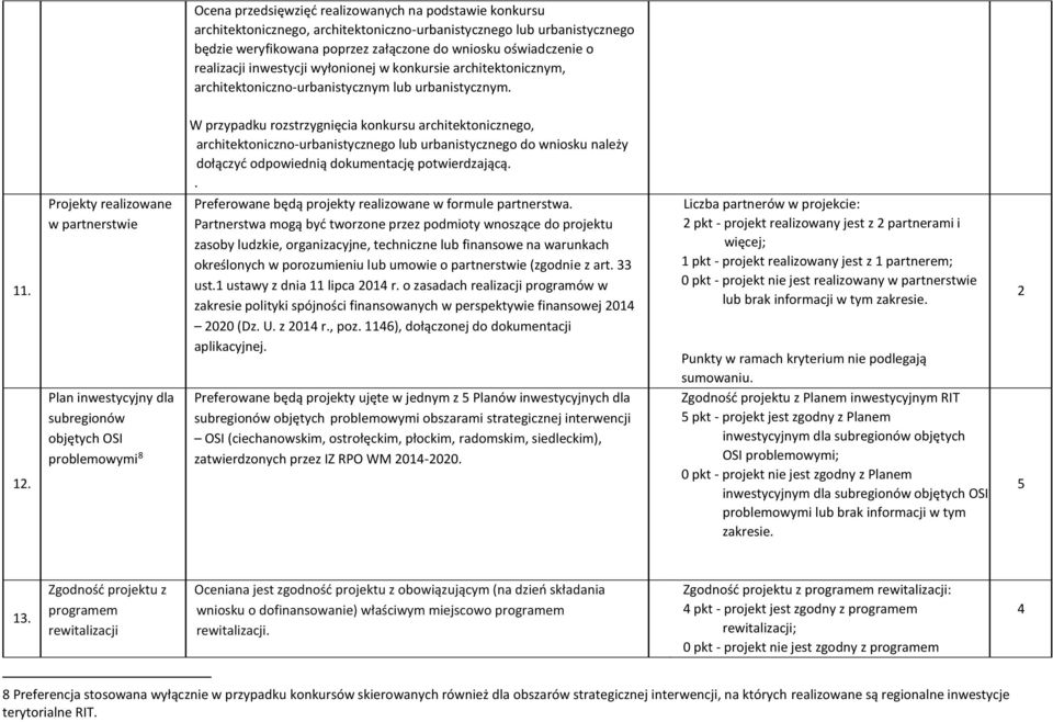 Projekty realizowane w partnerstwie Plan inwestycyjny dla subregionów objętych OSI problemowymi 8 W przypadku rozstrzygnięcia konkursu architektonicznego, architektoniczno-urbanistycznego lub