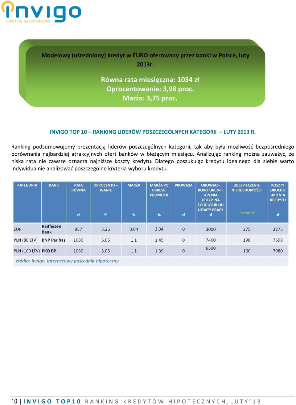 Ranking podsumowujemy prezentacją liderów poszczególnych kategorii, tak aby była możliwość bezpośredniego porównania najbardziej atrakcyjnych ofert banków w bieżącym miesiącu.