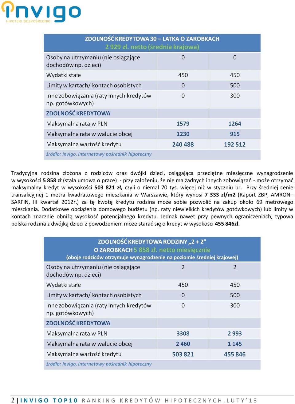 Przy średniej cenie transakcyjnej 1 metra kwadratowego mieszkania w Warszawie, który wynosi 7 333 zł/m2 (Raport ZBP, AMRON SARFiN, III kwartał 2012r.