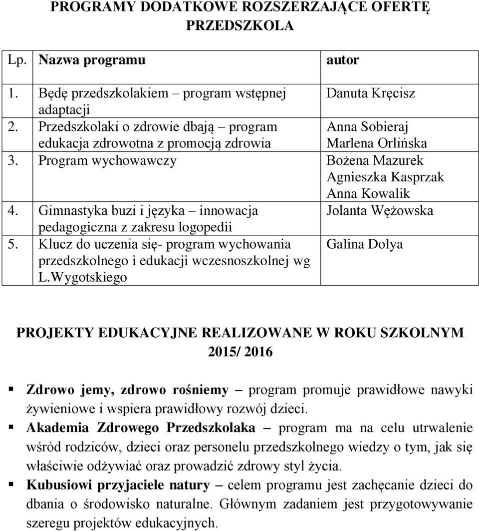 Gimnastyka buzi i języka innowacja Jolanta Wężowska pedagogiczna z zakresu logopedii 5. Klucz do uczenia się- program wychowania przedszkolnego i edukacji wczesnoszkolnej wg L.