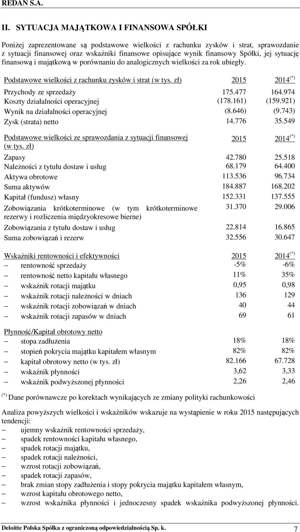 zł) 2015 2014 (*) Przychody ze sprzedaży 175.477 164.974 Koszty działalności operacyjnej (178.161) (159.921) Wynik na działalności operacyjnej (8.646) (9.743) Zysk (strata) netto 14.776 35.