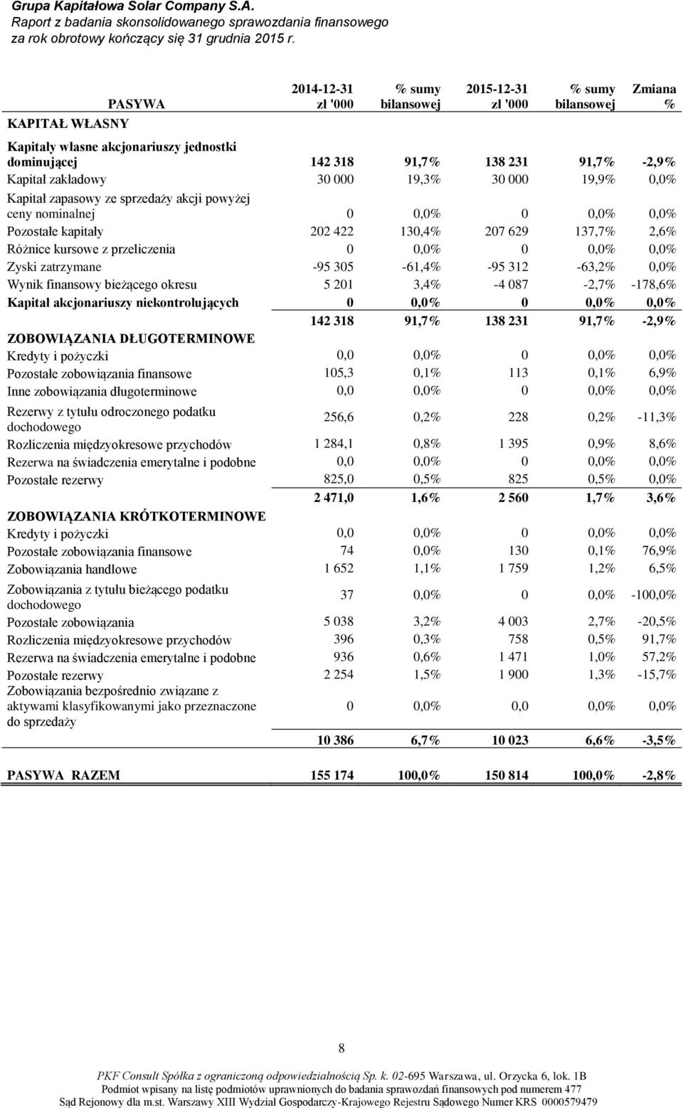 przeliczenia 0 0,0% 0 0,0% 0,0% Zyski zatrzymane -95 305-61,4% -95 312-63,2% 0,0% Wynik finansowy bieżącego okresu 5 201 3,4% -4 087-2,7% -178,6% Kapitał akcjonariuszy niekontrolujących 0 0,0% 0 0,0%