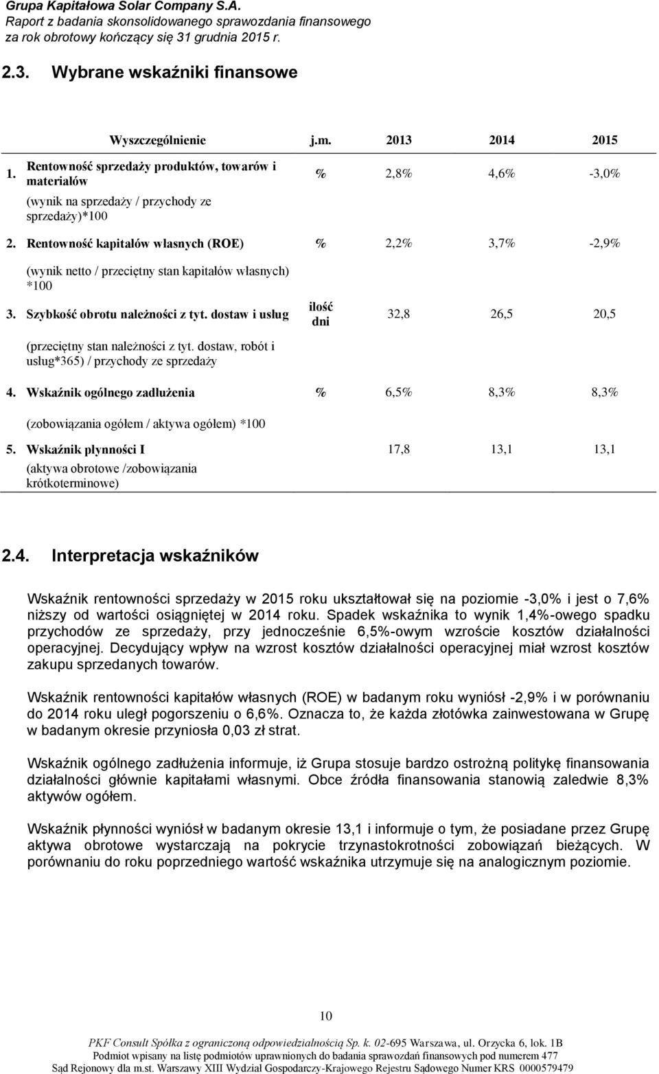 dostaw, robót i usług*365) / przychody ze sprzedaży ilość dni 32,8 26,5 20,5 4. Wskaźnik ogólnego zadłużenia % 6,5% 8,3% 8,3% (zobowiązania ogółem / aktywa ogółem) *100 5.