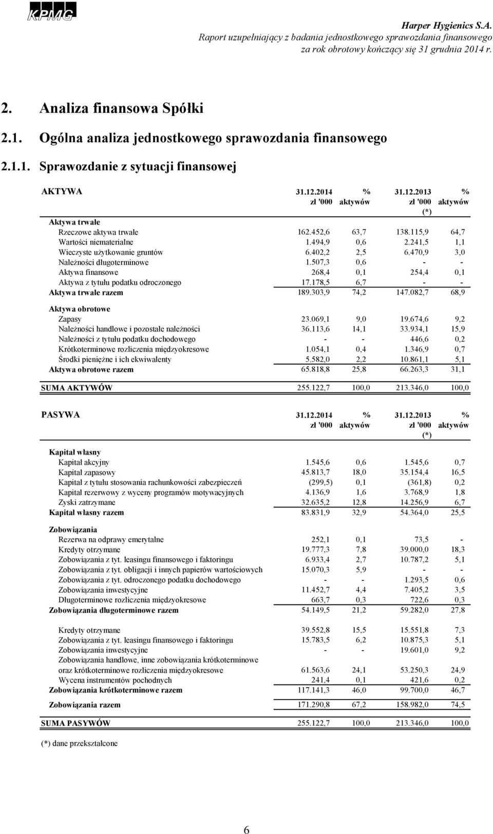 402,2 2,5 6.470,9 3,0 Należności długoterminowe 1.507,3 0,6 - - Aktywa finansowe 268,4 0,1 254,4 0,1 Aktywa z tytułu podatku odroczonego 17.178,5 6,7 - - Aktywa trwa e razem 189.303,9 74,2 147.