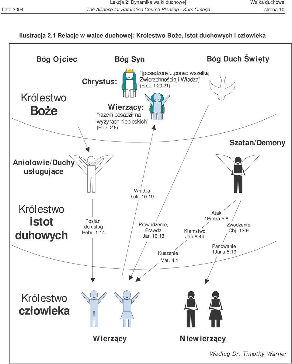 niebieskich (Efez. 2:6) [p osadzony]...ponad w szelk Zw ierzchnoci i W ładz (Efez. 1:20-21) Szatan/Demony Aniołow ie/duchy usługujce Władza Łuk.