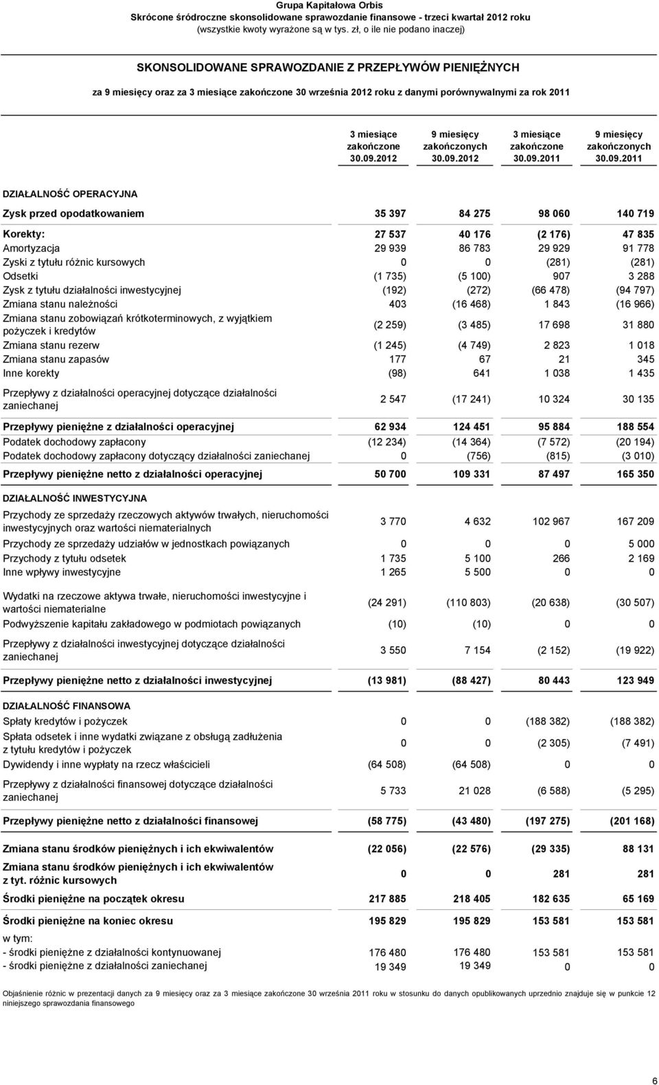 0 (281) (281) Odsetki (1 735) (5 100) 907 3 288 Zysk z tytułu działalności inwestycyjnej (192) (272) (66 478) (94 797) Zmiana stanu należności 403 (16 468) 1 843 (16 966) Zmiana stanu zobowiązań