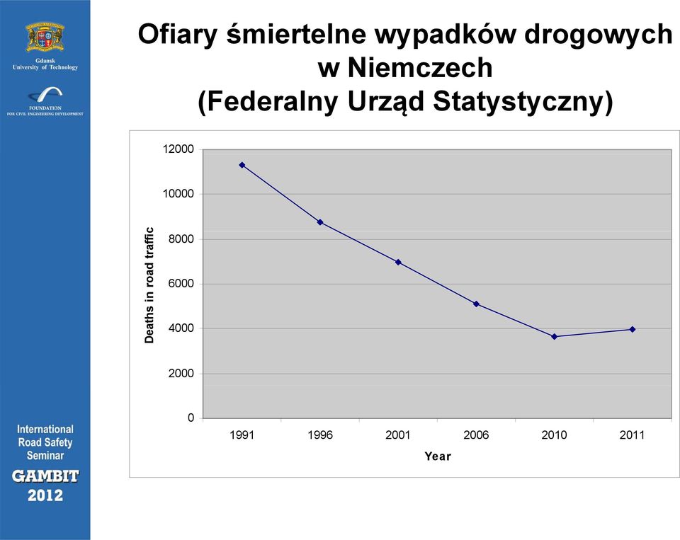 12000 10000 Deaths in road traffic 8000