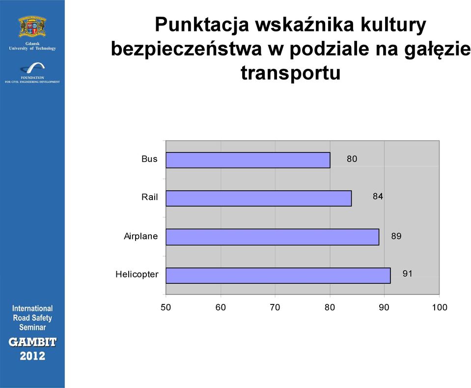 agaę gałęzie transportu Bus 80 Rail