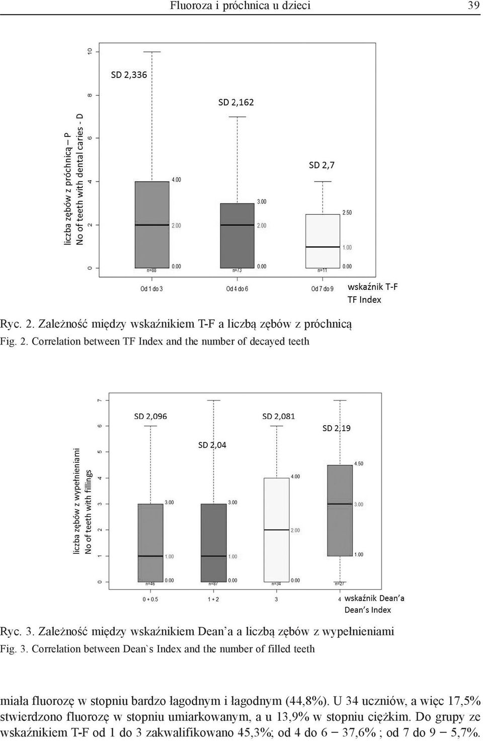 Correlation between Dean`s Index and the number of filled teeth miała fluorozę w stopniu bardzo łagodnym i łagodnym (44,8%).