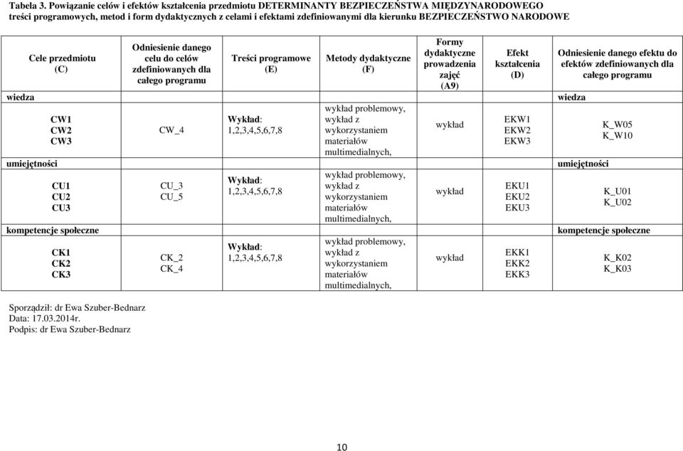 BEZPIECZEŃSTWO NARODOWE Cele przedmiotu (C) Sporządził: dr Ewa Szuber-Bednarz Data: 7.03.0r.