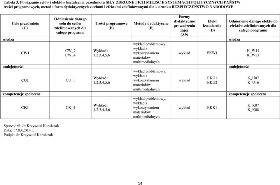 kierunku BEZPIECZEŃSTWO NARODOWE Cele przedmiotu (C) Sporządził: dr Krzysztof Karolczak Data: 7.03.0 r.