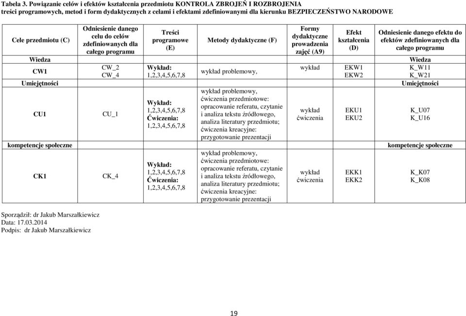 NARODOWE Cele przedmiotu (C) Sporządził: dr Jakub Marszałkiewicz Data: 7.03.