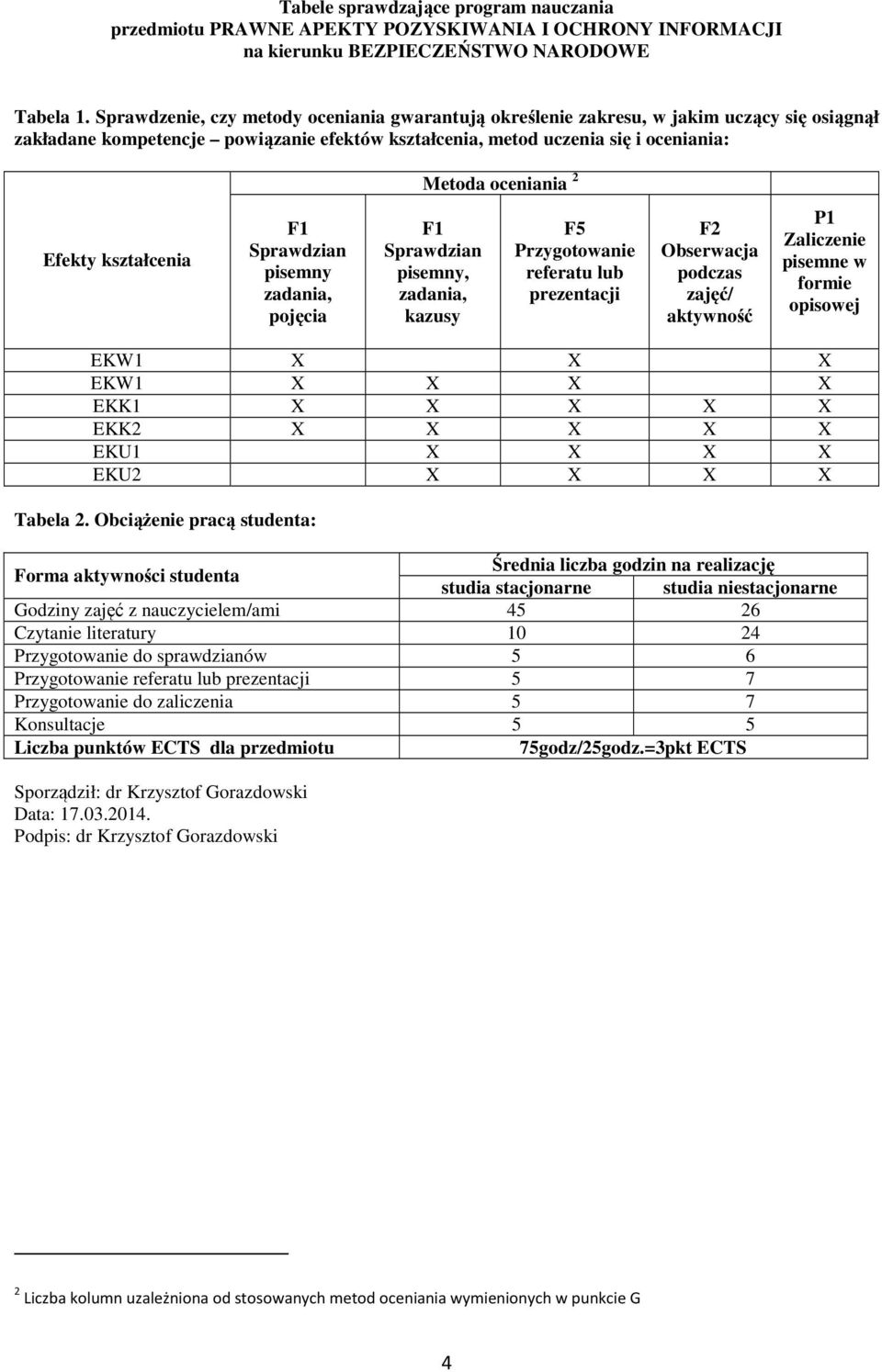 Efekty kształcenia F Sprawdzian pisemny zadania, pojęcia F Sprawdzian pisemny, zadania, kazusy F5 Przygotowanie referatu lub prezentacji F Obserwacja podczas zajęć/ aktywność P Zaliczenie pisemne w