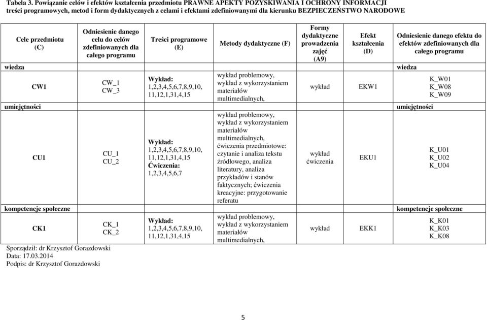 BEZPIECZEŃSTWO NARODOWE Cele przedmiotu (C) Sporządził: dr Krzysztof Gorazdowski Data: 7.03.