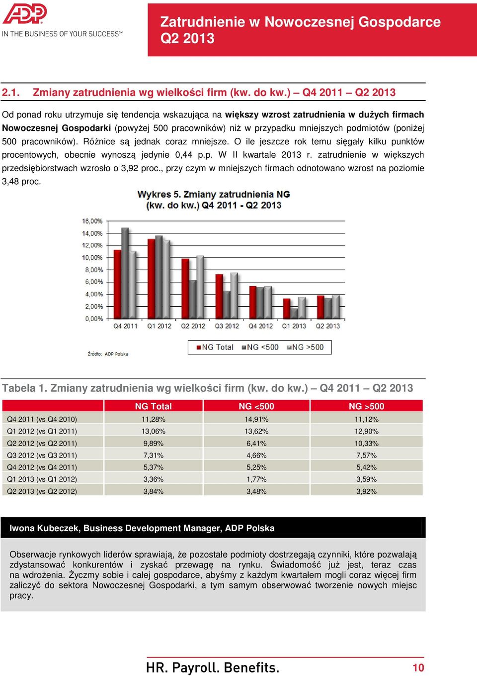 (poniŝej 500 pracowników). RóŜnice są jednak coraz mniejsze. O ile jeszcze rok temu sięgały kilku punktów procentowych, obecnie wynoszą jedynie 0,44 p.p. W II kwartale 2013 r.