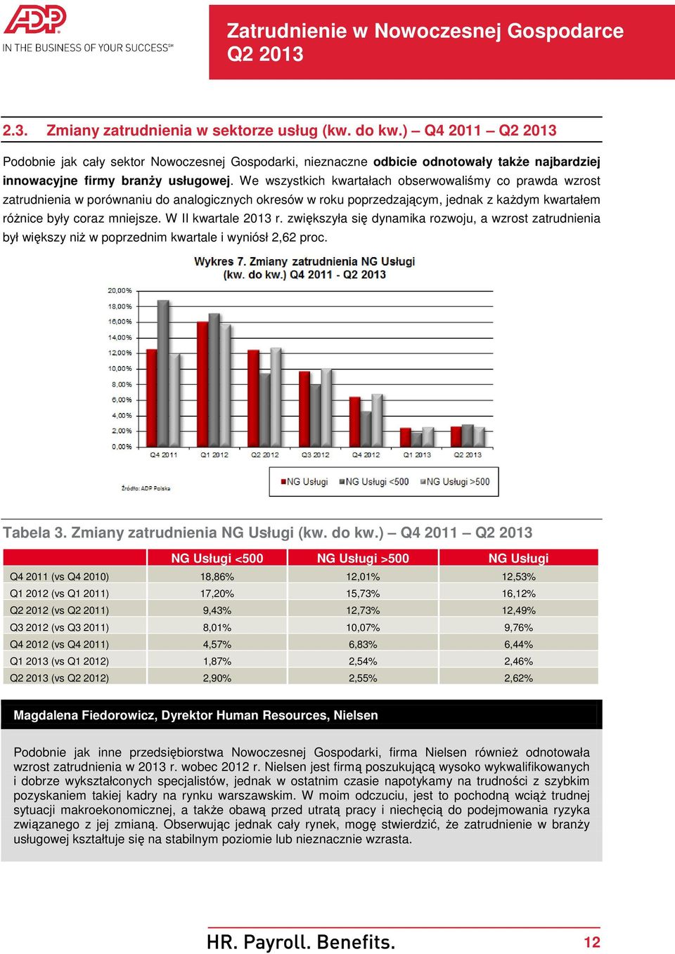 W II kwartale 2013 r. zwiększyła się dynamika rozwoju, a wzrost zatrudnienia był większy niŝ w poprzednim kwartale i wyniósł 2,62 proc. Tabela 3. Zmiany zatrudnienia NG Usługi (kw. do kw.