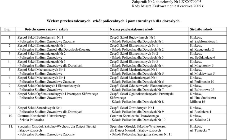 Zespół Szkół Ekonomicznych Nr 3 dla Dorosłych 5. Zespół Szkół Mechanicznych Nr 1 6. Zespół Szkół Mechanicznych Nr 4 Zaoczne 7. Zespół Szkół Odzieżowych i Ekonomicznych 8.