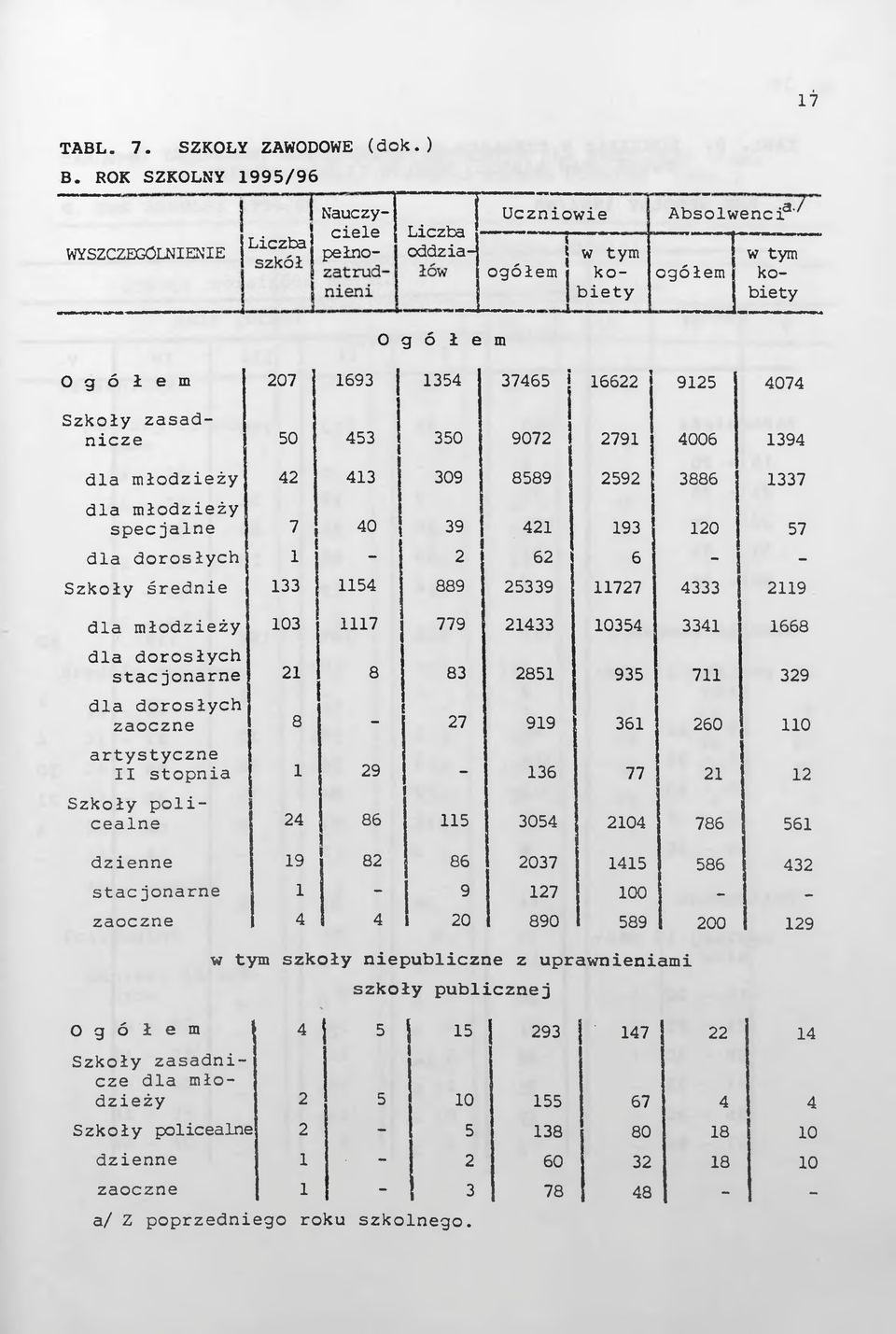 40 54 39 889 4 6 5339 93 6 77 0-4333 57 9 dla młodzeży 03 7 779 433 0354 334 668 dla dorosłych stacjonarne 8 83 85 935 7 39 dla dorosłych zaoczne 8 7 99 36 60 0 artystyczne stopna 9 36 77 Szkoły pol