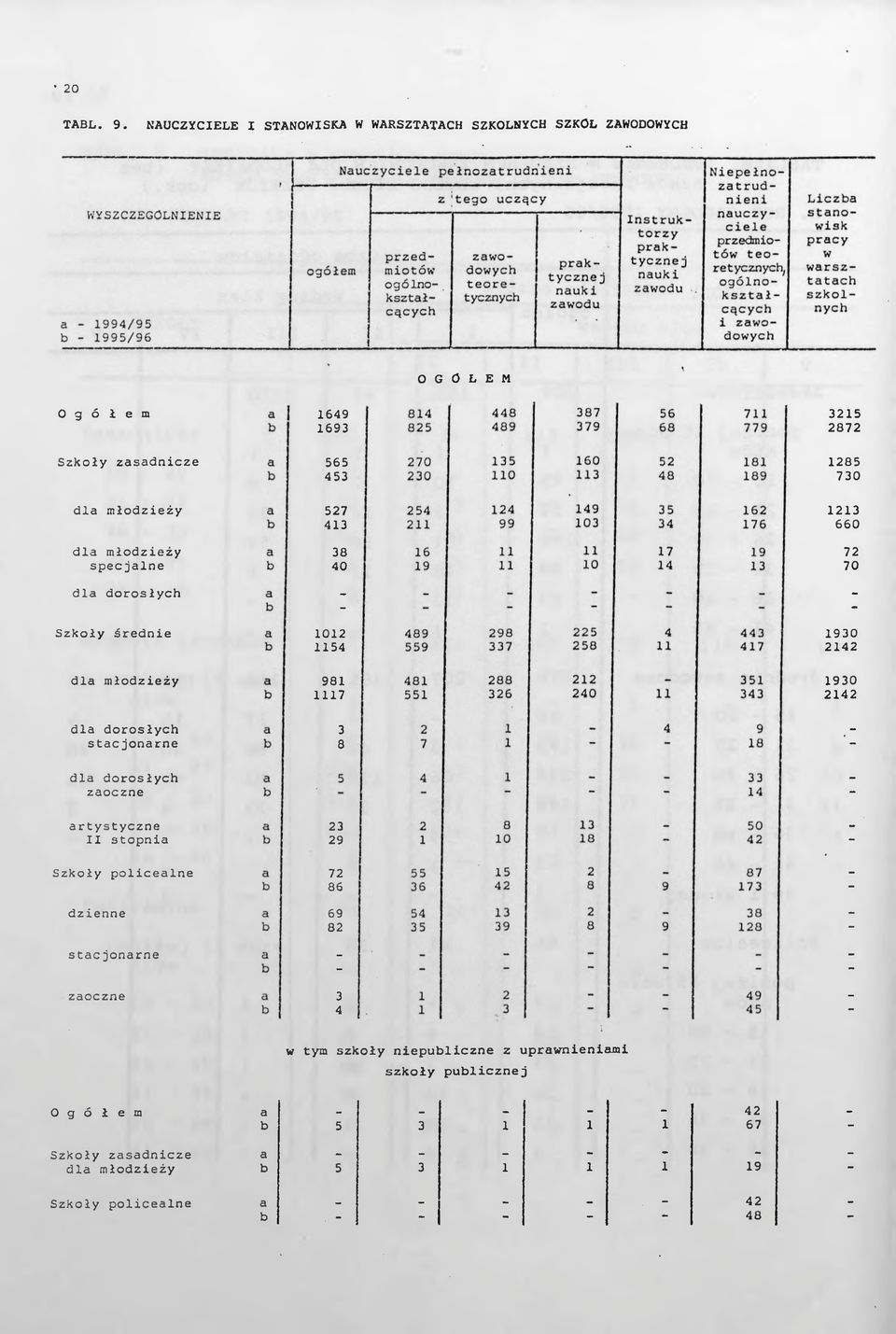 zawodu zatrudnen nauczy- przedmo- warsztatach szkolnych Lczba stanowsk pracy przed- motów zawodowych teoretycznych O G Ö L E M 649 693 35 87 Szkoły zasadncze 565 453 85 730 dla młodzeży