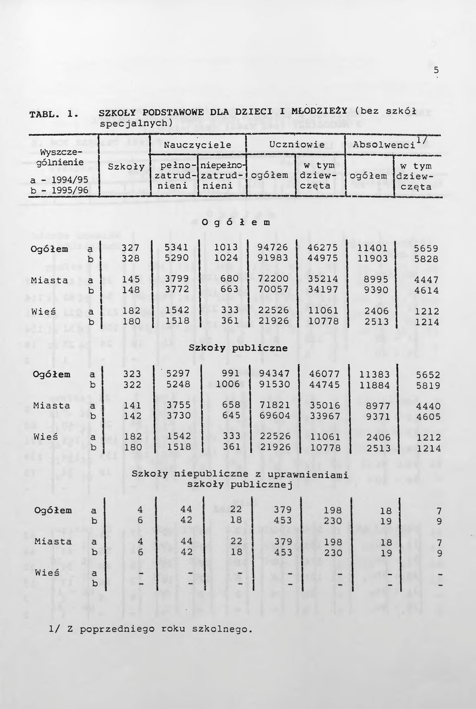 Wyszczególnene ćzewczęta ogółem ćzewczęta a 37 534 03 9476 4675 40 5659 b 38 590 04 9983 44975 903 588 Masta a b 45 48 3799 377 680 663 700 70057 354 3497 8995 9390 4447 464