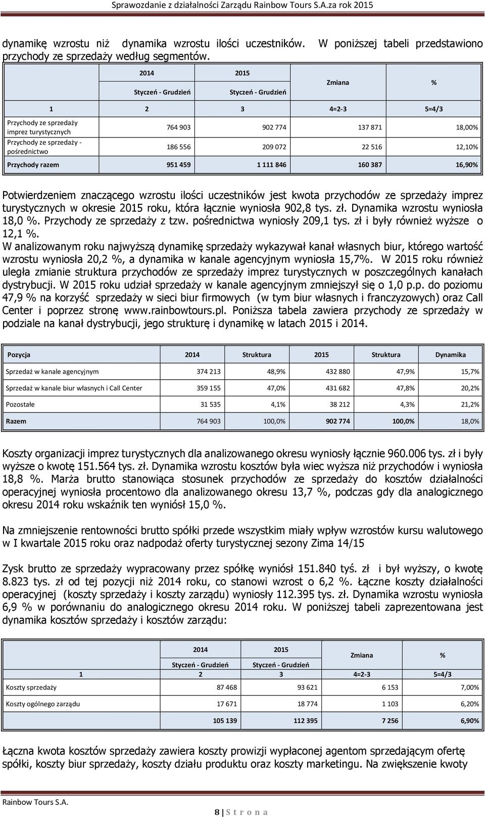 072 22 516 12,10% Przychody razem 951 459 1 111 846 160 387 16,90% Potwierdzeniem znaczącego wzrostu ilości uczestników jest kwota przychodów ze sprzedaży imprez turystycznych w okresie 2015 roku,