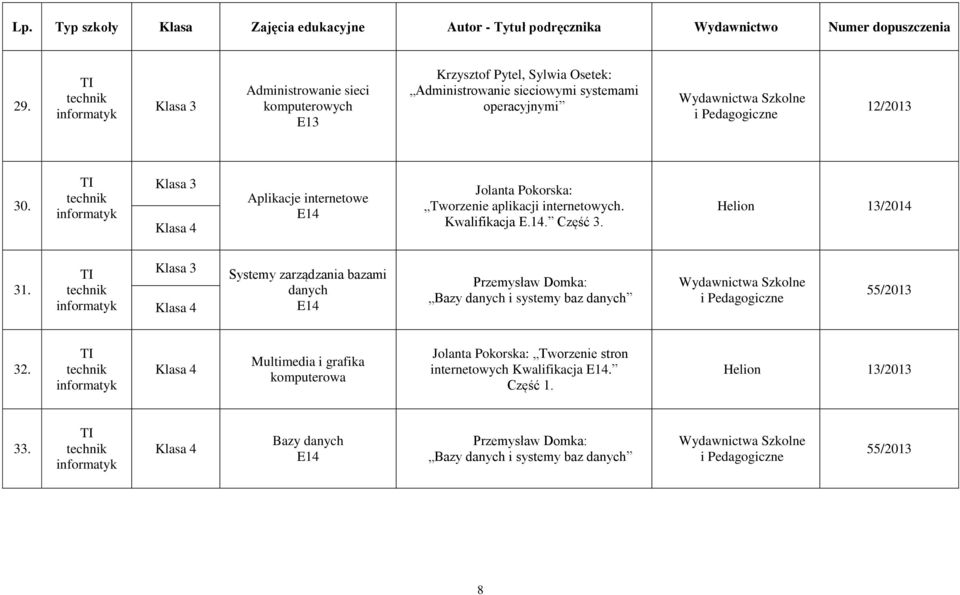 Systemy zarządzania bazami danych E14 Przemysław Domka: Bazy danych i systemy baz danych 55/2013 32.