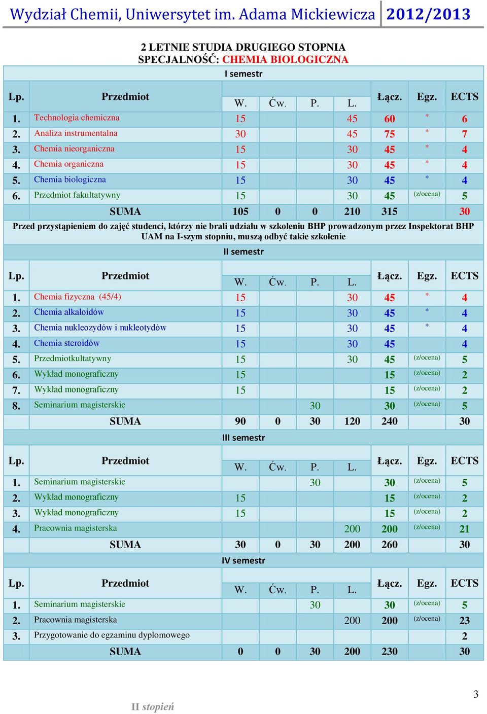 Chemia nukleozydów i nukleotydów 1 30. Chemia steroidów 1 30. Przedmiotkultatywny 1 30. Wykład monograficzny 1 1. Wykład monograficzny 1 1 8. Seminarium magisterskie 30 30 SUMA 90 0 30 10 0 30 I.