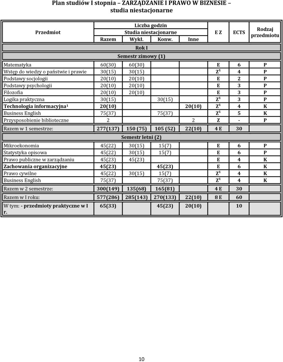 psychologii 20(10) 20(10) E 3 P Filozofia 20(10) 20(10) E 3 P Logika praktyczna 30(15) 30(15) Z¹ 3 P Technologia informacyjna 1 20(10) 20(10) Z¹ 4 K Business English 75(37) 75(37) Z¹ 5 K