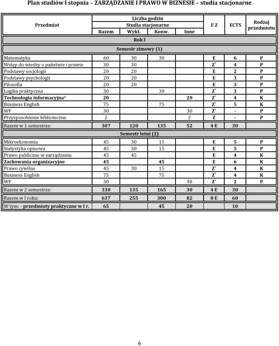Filozofia 20 20 E 3 P Logika praktyczna 30 30 Z ¹ 3 P Technologia informacyjna 1 20 20 Z ¹ 4 K Business English 75 75 Z ¹ 5 K WF 30 30 Z ¹ - P Przysposobienie biblioteczne 2 2 Z - P Razem w 1