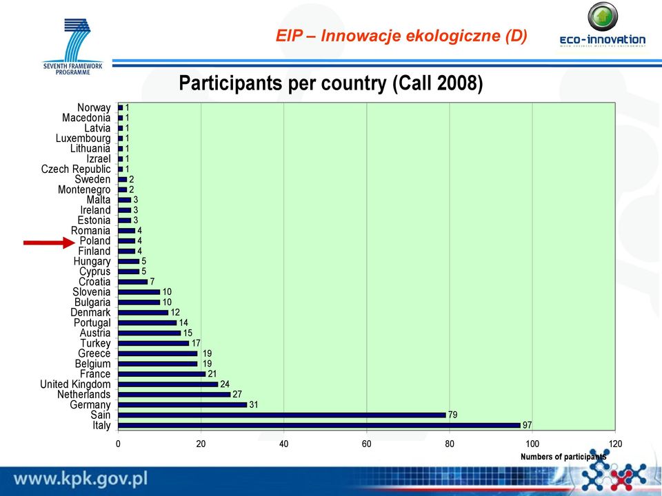 United Kingdom Netherlands Germany Sain Italy 1 1 1 1 1 1 1 2 2 3 3 3 4 4 4 5 5 7 EIP Innowacje ekologiczne (D)