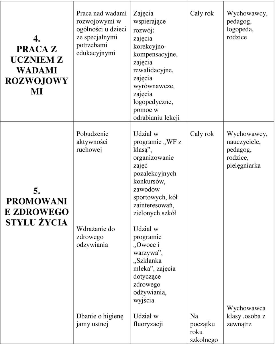 PROMOWANI E ZDROWEGO STYLU ŻYCIA Pobudzenie aktywności ruchowej Wdrażanie do zdrowego odżywiania Dbanie o higienę jamy ustnej Udział w programie WF z klasą, organizowanie zajęć pozalekcyjnych