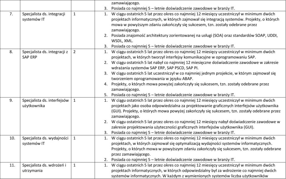 W ciągu ostatnich 5 lat przez okres co najmniej 12 miesięcy uczestniczył w minimum dwóch projektach informatycznych, w których zajmował się integracją systemów.