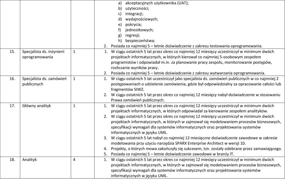 W ciągu ostatnich 5 lat przez okres co najmniej 12 miesięcy uczestniczył w minimum dwóch projektach informatycznych, w których kierował co najmniej 5-osobowym zespołem programistów i odpowiadał m.in. za planowanie pracy zespołu, monitorowanie postępów, rozliczanie wyników pracy.