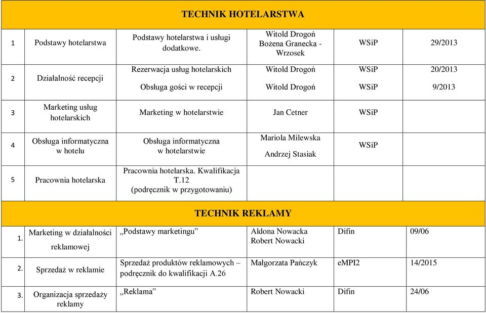 Marketing w hotelarstwie Jan Cetner 4 Obsługa informatyczna w hotelu Obsługa informatyczna w hotelarstwie Mariola Milewska Andrzej Stasiak 5 Pracownia hotelarska Pracownia hotelarska. Kwalifikacja T.