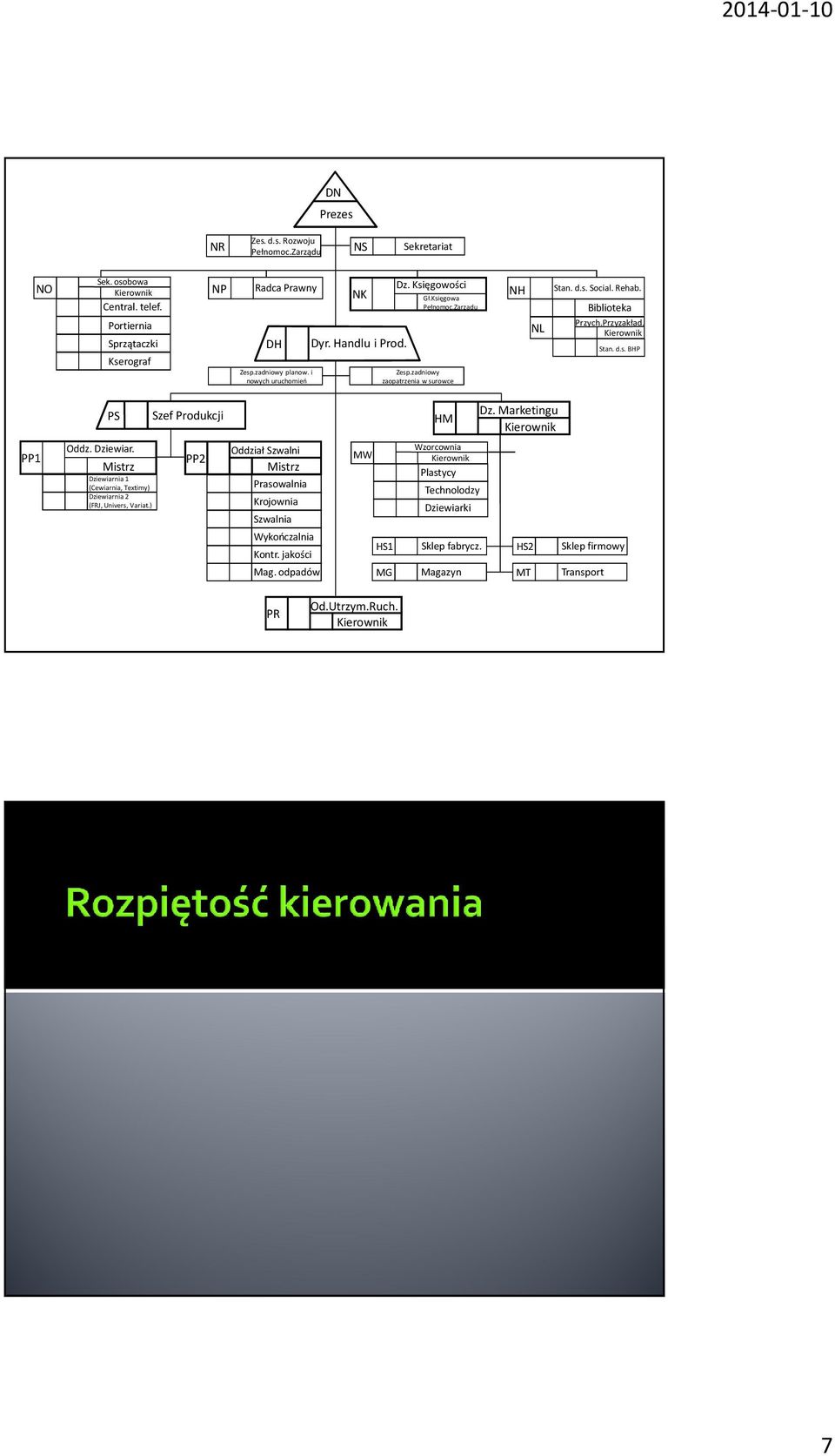 Kierownik Stan. d.s. BHP PS Szef Produkcji HM Dz. Marketingu Kierownik PP1 Oddz. Dziewiar. Mistrz Dziewiarnia 1 (Cewiarnia, Textimy) Dziewiarnia 2 (FRJ, Univers, Variat.